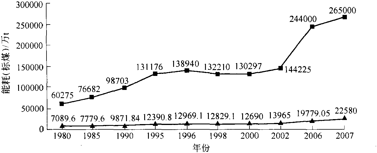 2.3.1鋼鐵工業(yè)能源結(jié)構(gòu)與消耗狀況